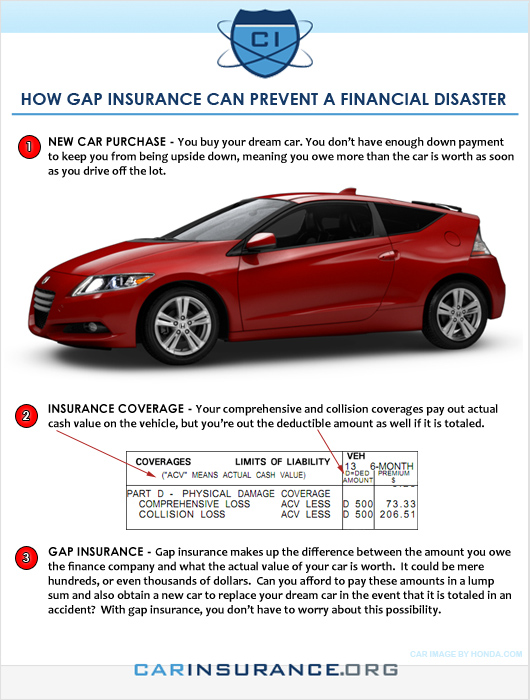 Gap Insurance: One Way to Avoid a Financial Time Bomb