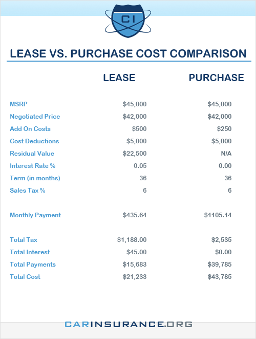 lease_purchase Lease vs. Purchase Costs Comparison