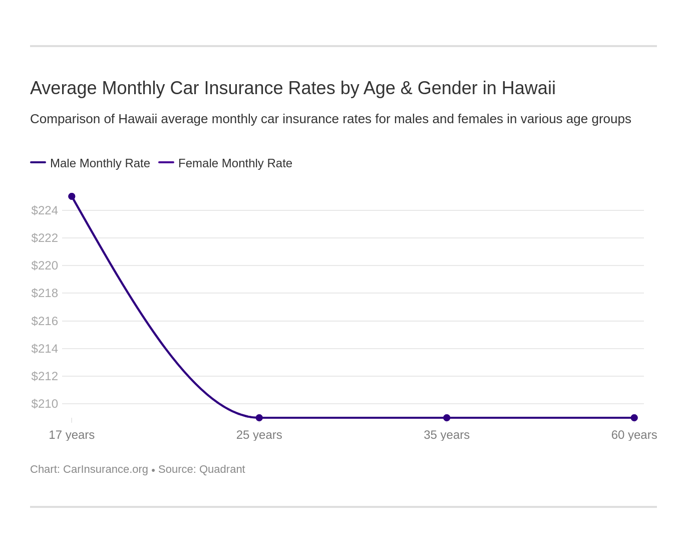 Average Monthly Car Insurance Rates by Age & Gender in Hawaii