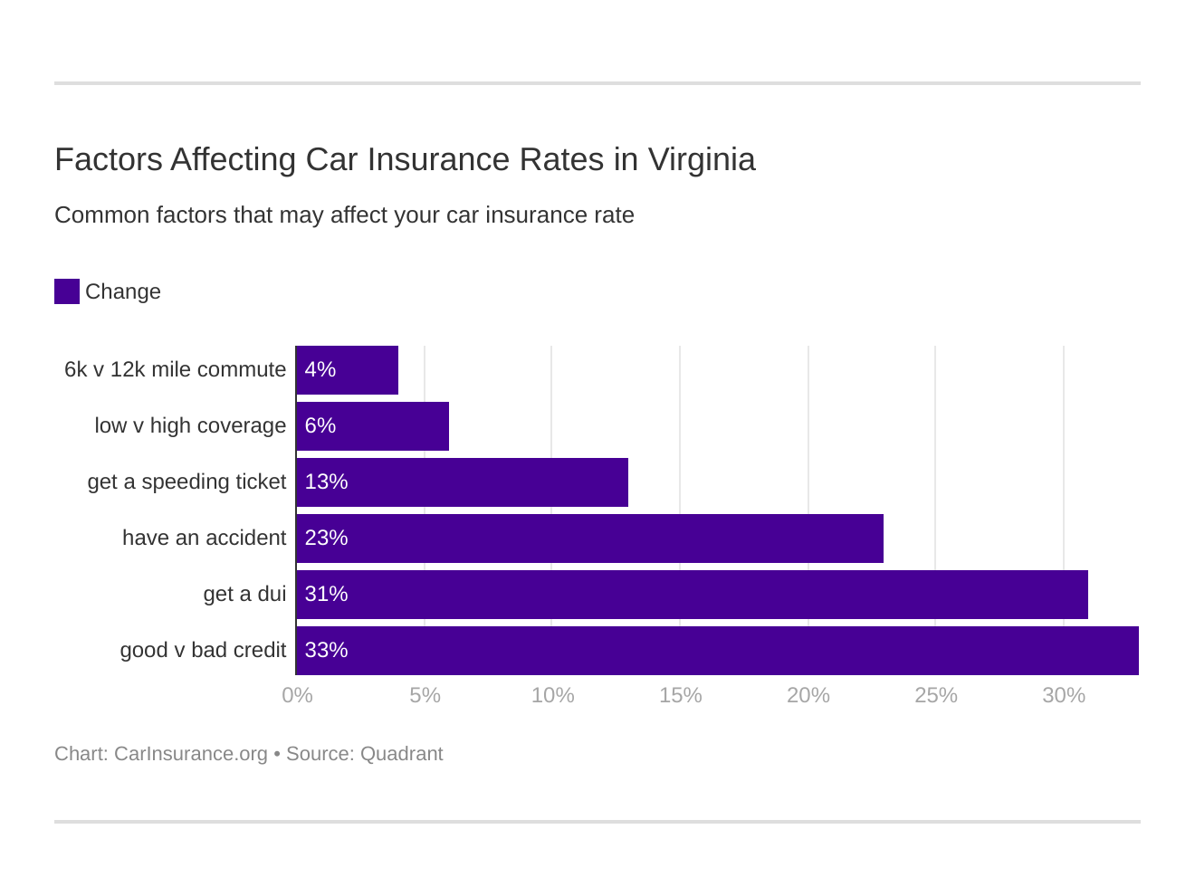 Factors Affecting Car Insurance Rates in Virginia