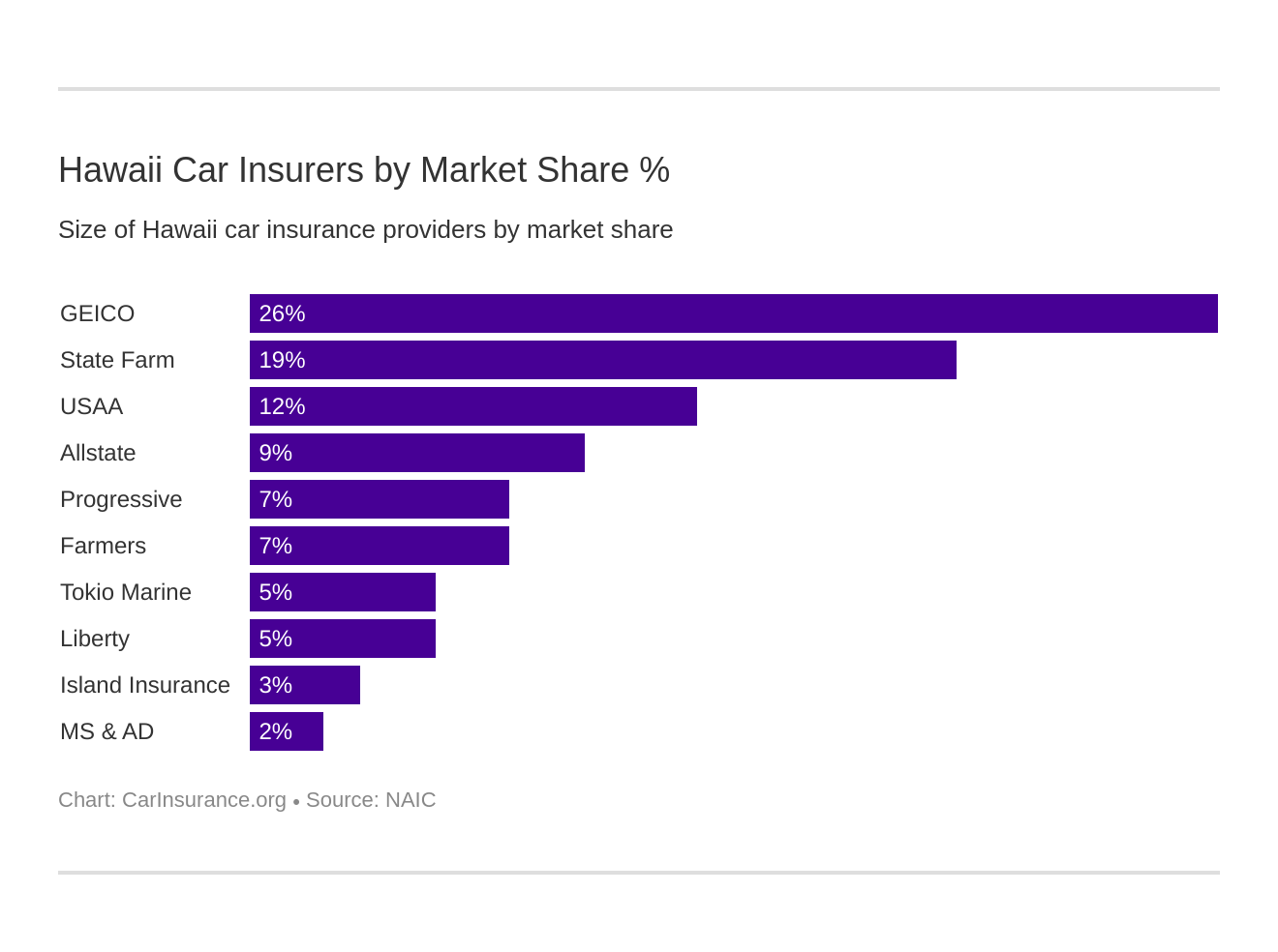 Hawaii Car Insurers by Market Share %