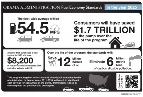 The EPA says consumers will save money with the new fuel economy standards.