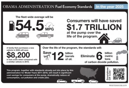 EPA_fuel_economy_standards The EPA says consumers will save money with the new fuel economy standards.