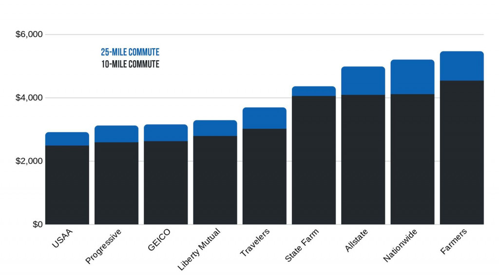 California car insurance rate comparison based on commute