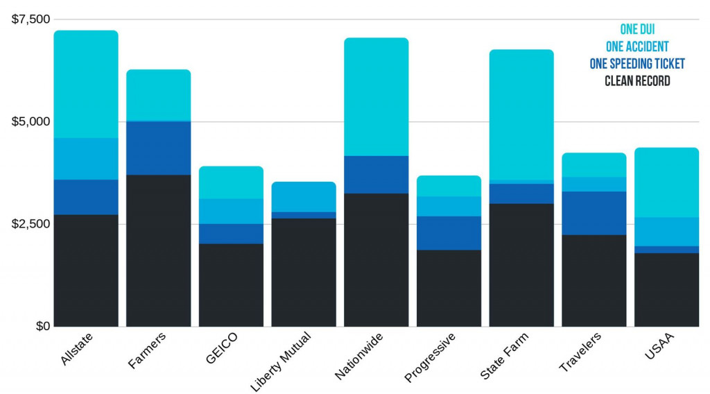 California rate comparison based on driving history and company