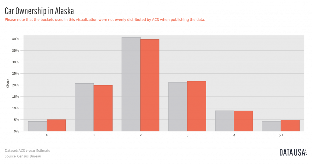 Bar Chart of Car Ownership in Alaska