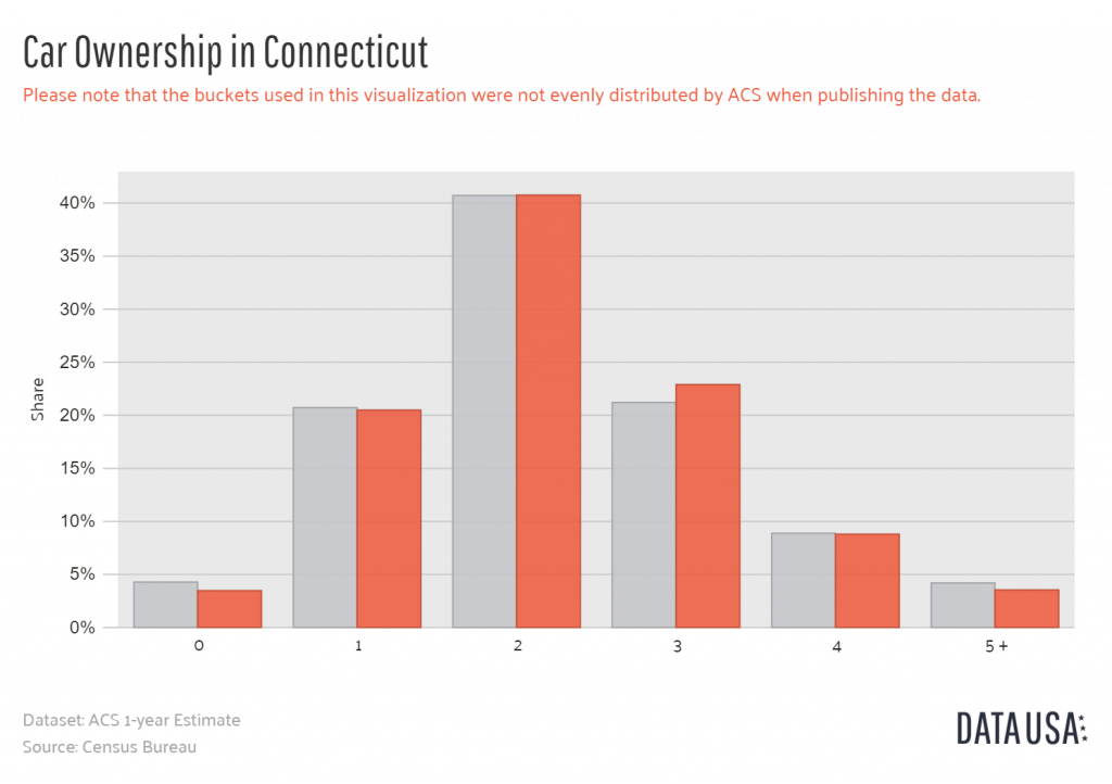 Data USA - Bar Chart of Car Ownership in Connecticut