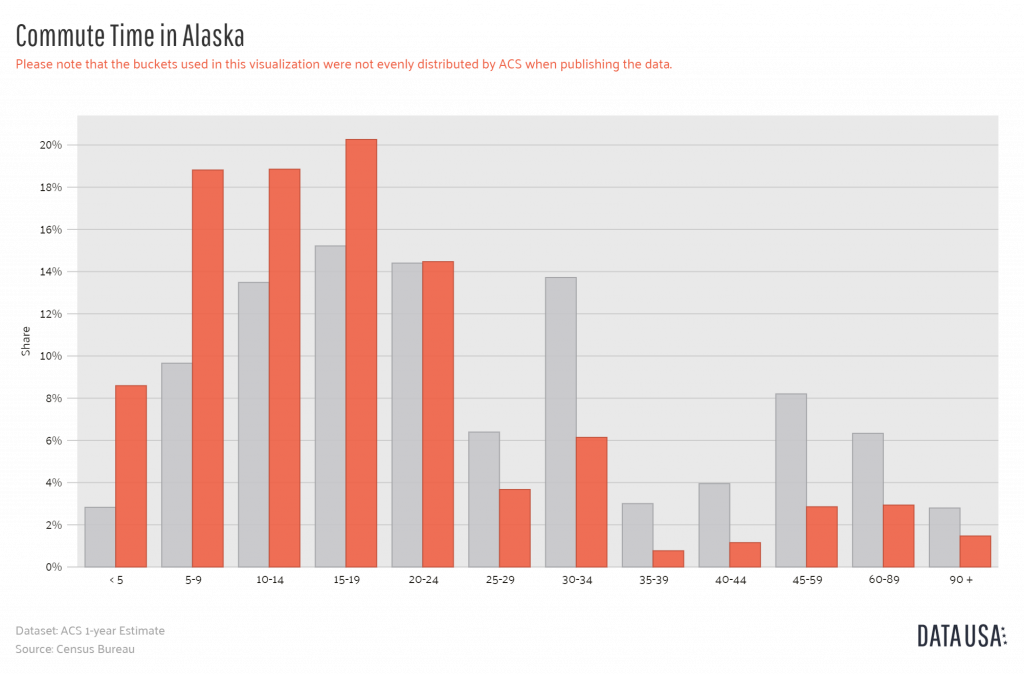 Bar Chart of Commute Time in Alaska