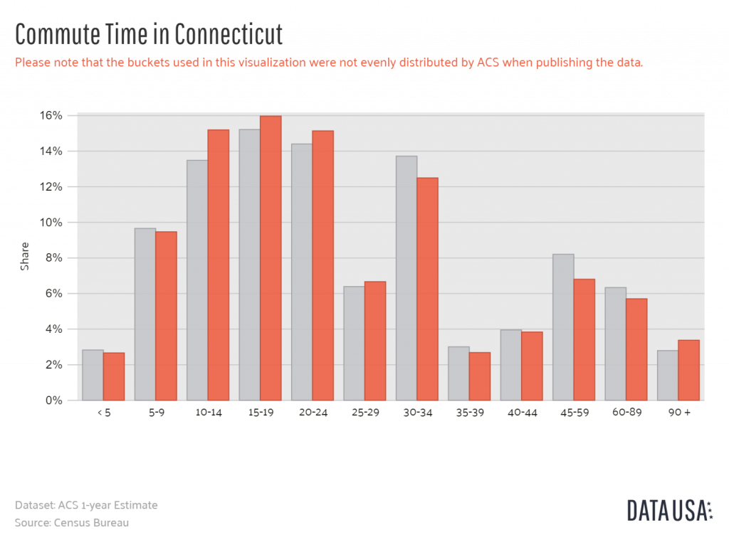 Data USA - Bar Chart of Commute Time in Connecticut