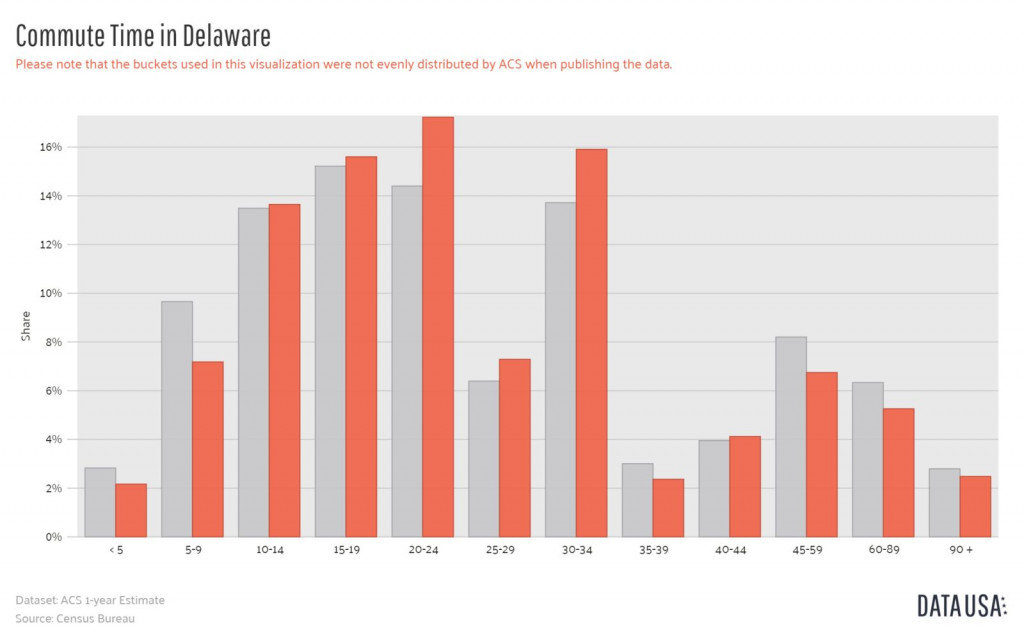 Data USA - Bar Chart of Commute Time in Delaware-1600x1600