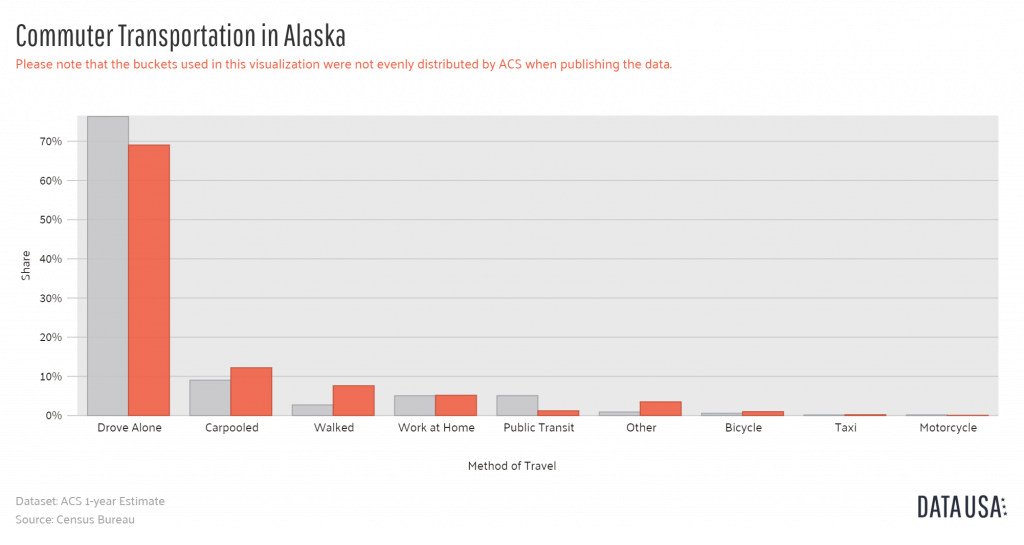 Bar Chart of Commuter Transportation in Alaska