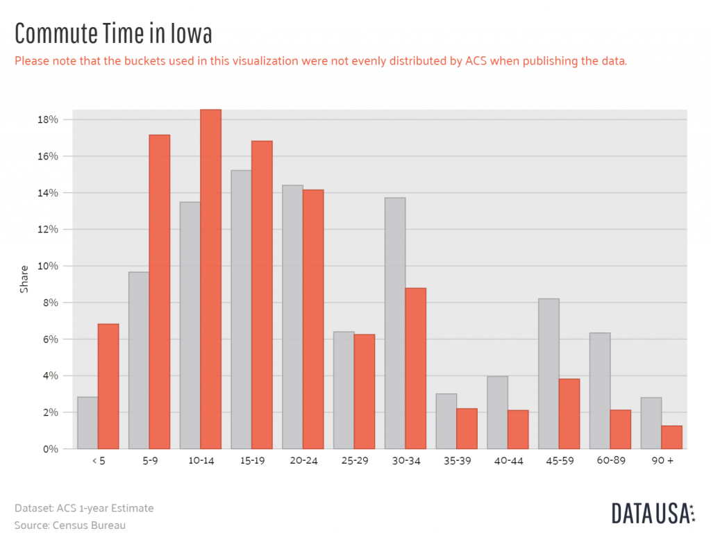 Iowa commute time