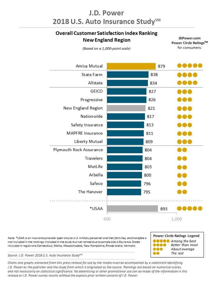 Auto insurance in Massachusetts rates and customer satisfaction