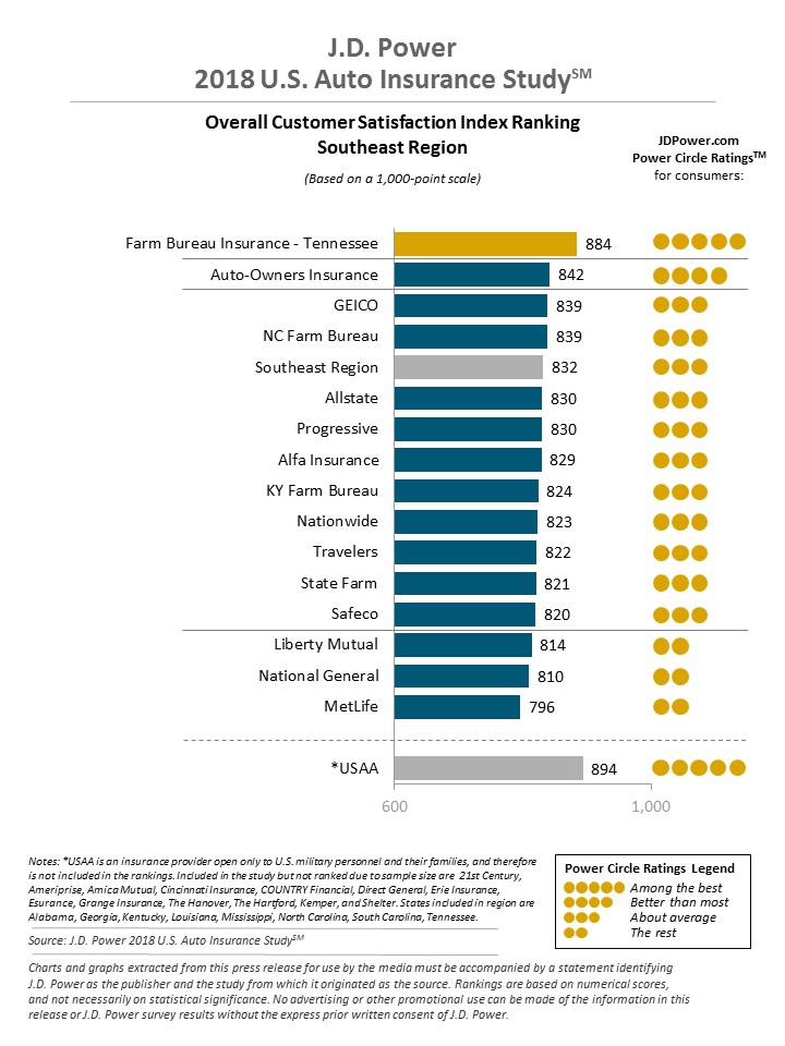 Survey of J.D. Power 2018 U.S. best Insurance in Mississippi