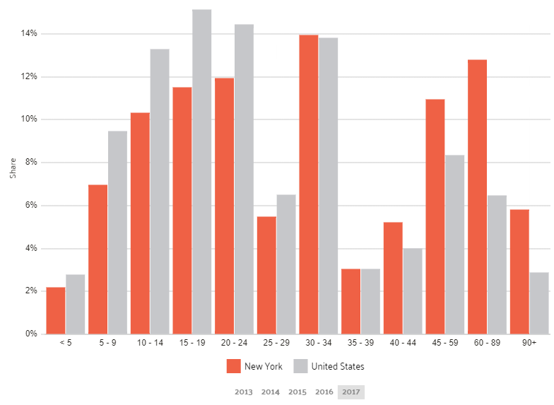 New York Commute Times