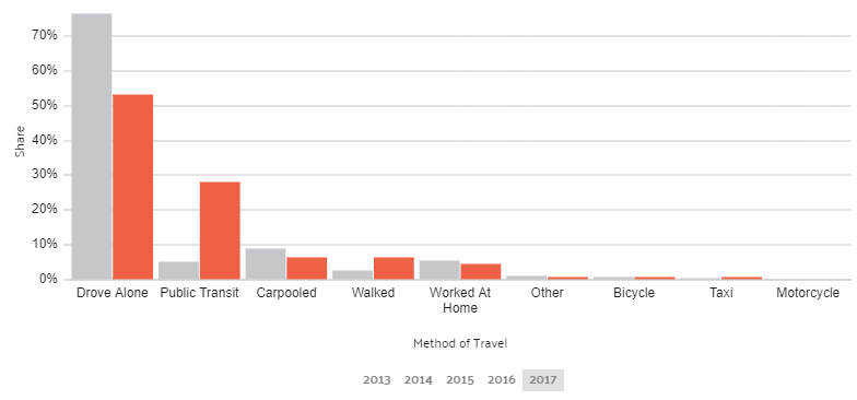 New York Commuter Transportation