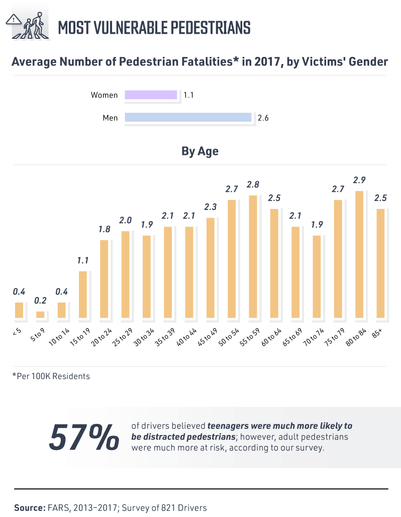 In 2017, adult pedestrians were much more likely to be killed than children and adolescents. Male pedestrians no matter the age, were killed more frequently than female pedestrians. Even though, adult pedestrians were much more at risk of death, survey respondents, 57%, believed teenagers were much more likely to be distracted pedestrians. 