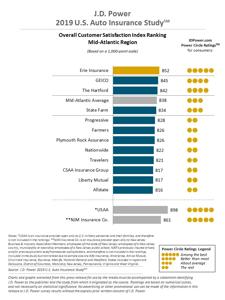 JD Power 2019 Mid-Atlantic Region