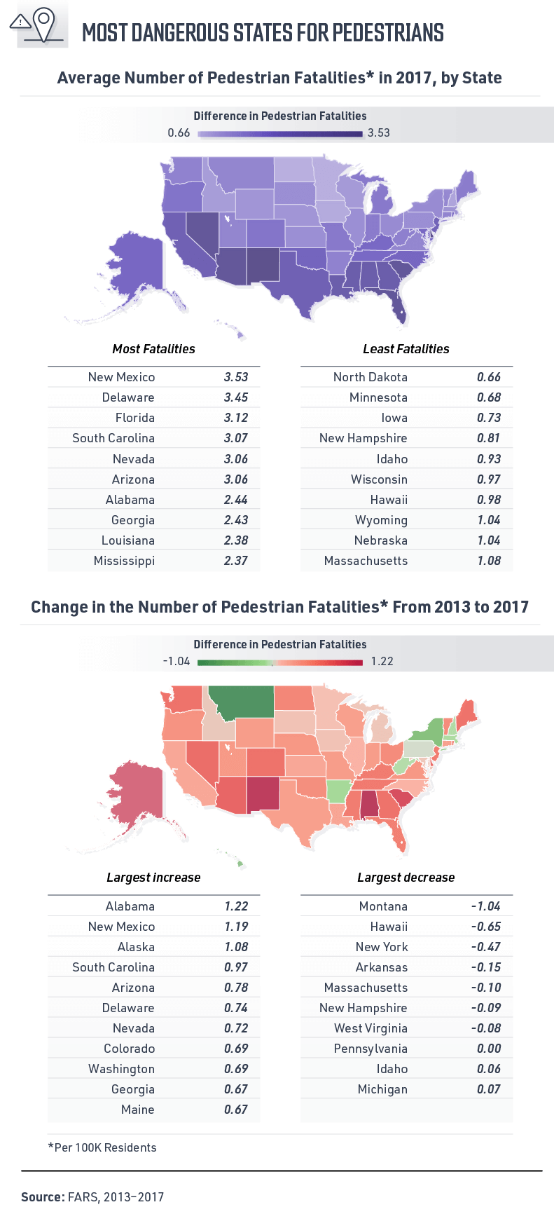 The top 5 most dangerous states for pedestrians are New Mexico, Delaware, Florida, South Carolina, and Nevada. Whereas, the least dangerous states for pedestrians are North Dakota, Minnesota, Iowa, New Hampshire, and Idaho. The most dangerous states for pedestrians were over three times ass dangerous than the safest ones. From 2013-2017, a few states saw a decrease in pedestrian deaths: Montana, Hawaii, and New York saw a decrease in pedestrians deaths by .05 to one death per 100,000 residents. 