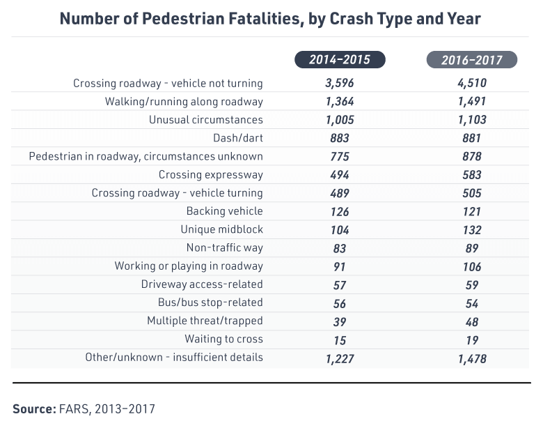  All scenarios in which pedestrians crossed (crossing a roadway or expressway, vehicle turning or not turning) accounted for 47% of pedestrian deaths in 2017. Other scenarios where pedestrians were in the roadway (walking/running along the roadway, dashing/darting, working or playing in the roadway, etc.) accounted for 27% of pedestrian deaths. Only scenarios in which a vehicle was backing up or a bus stop or bus was involved saw a minimal decrease from years 2014-2015 to 2016-2017.