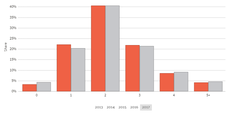 Nevada Car Ownership