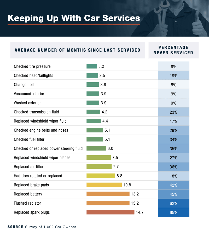 Average Car Repair Costs in 2022