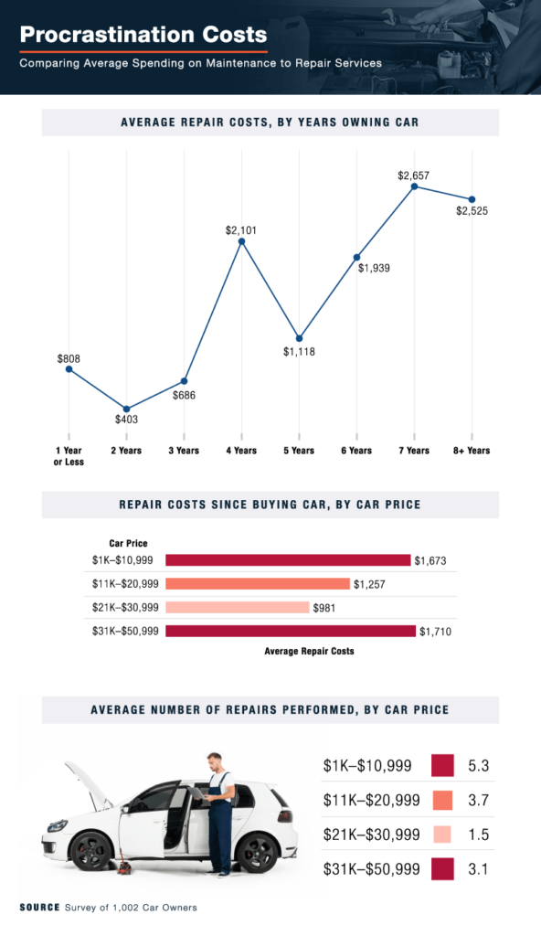 Car Maintenance Expenses [2025 Update]