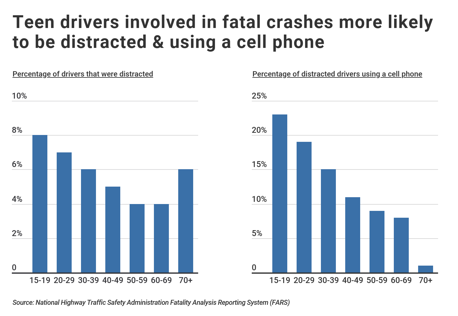 Teen Drivers and Texting [Best and Worst States]