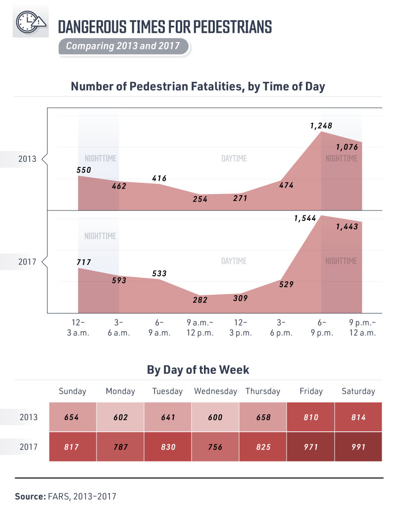 Dangerous times for pedestrians, comparing 2013 and 2017