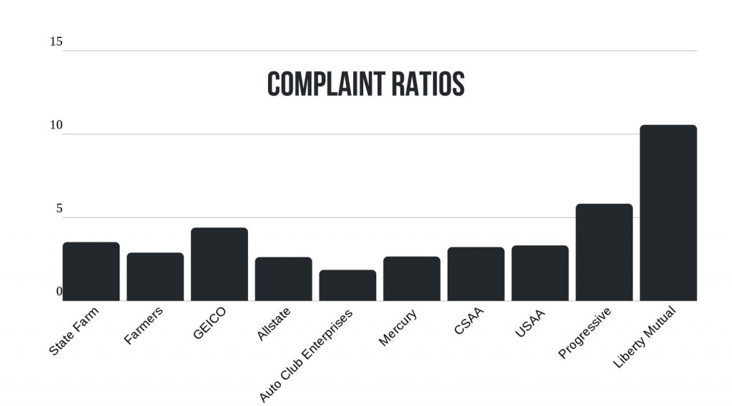 3 Year Complaint Ratio Data for Largest Insurance Companies