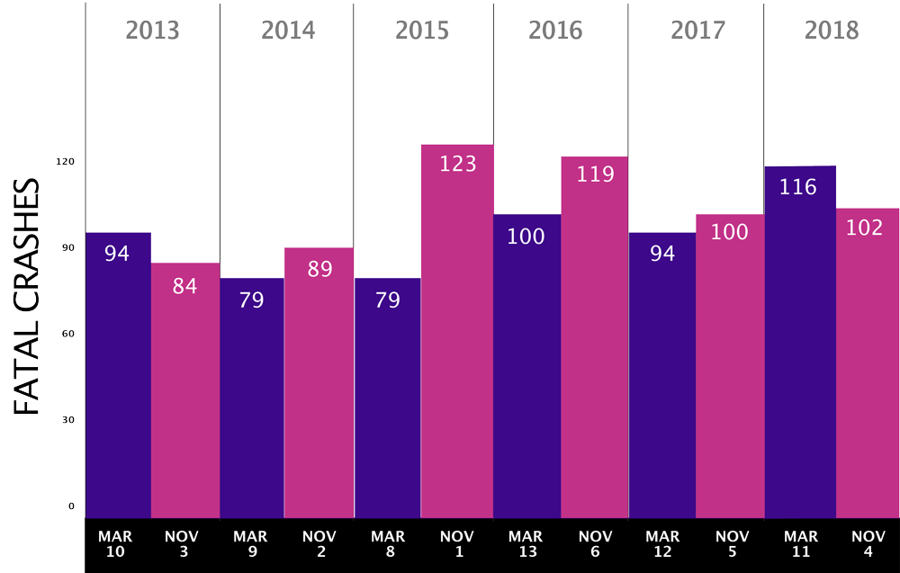 Preliminary Dates for DST Switches