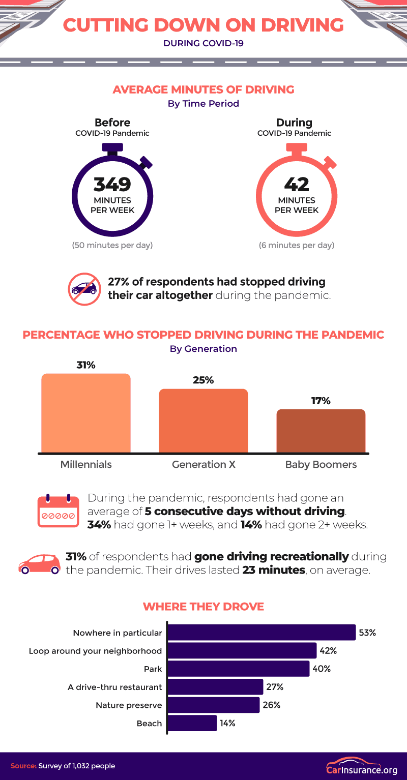 People are drastically cutting down on driving time during the covid-19 pandemic