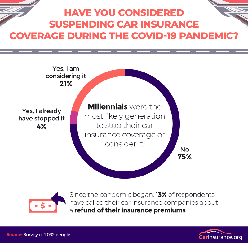 people are suspending their car insurance coverage during the covid-19 pandemic