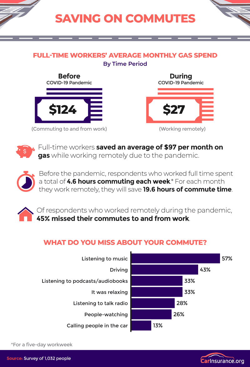 People are saving time and money not having to commute to work during the covid-19 pandemic