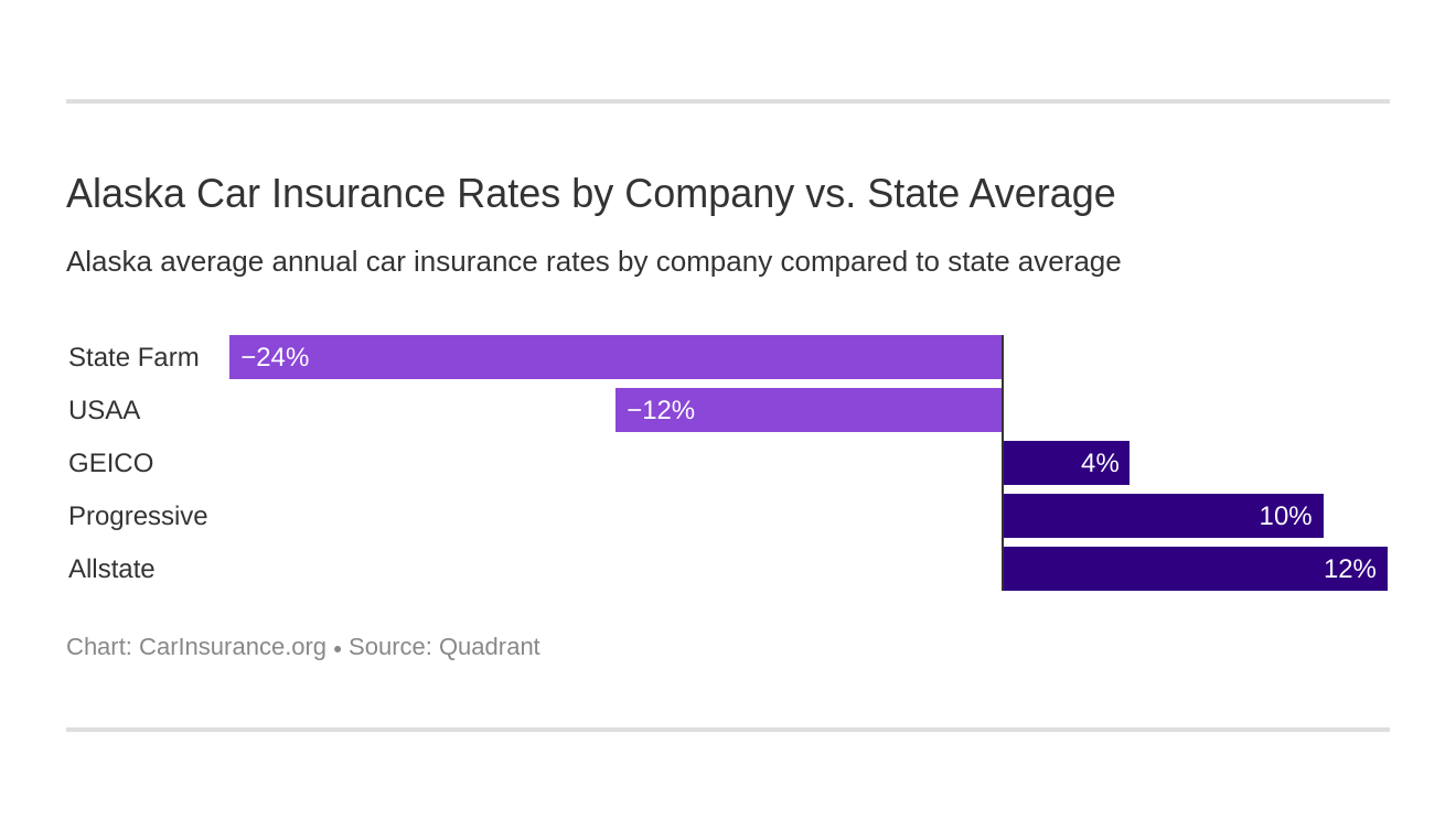 Alaska Car Insurance Rates by Company vs. State Average