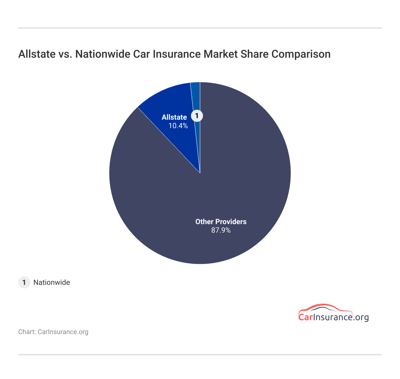 Allstate vs. Nationwide Car Insurance Market Share Comparison
