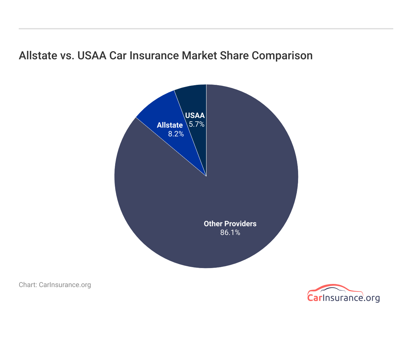 Allstate vs. USAA Car Insurance Market Share Comparison