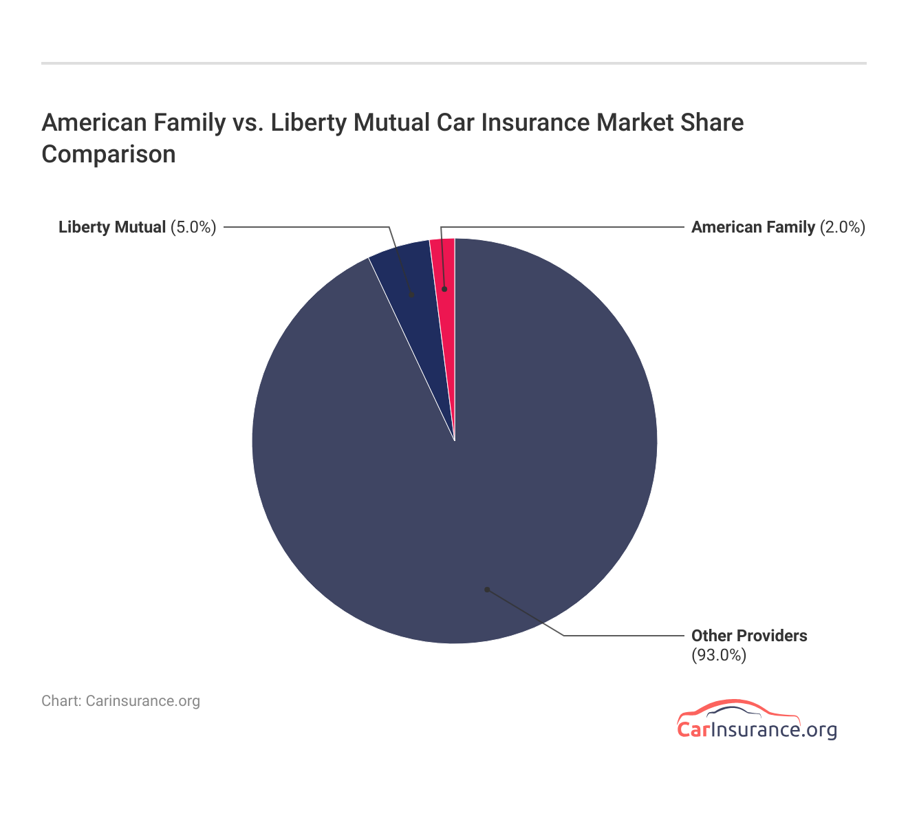 American Family vs. Liberty Mutual Car Insurance Market Share Comparison