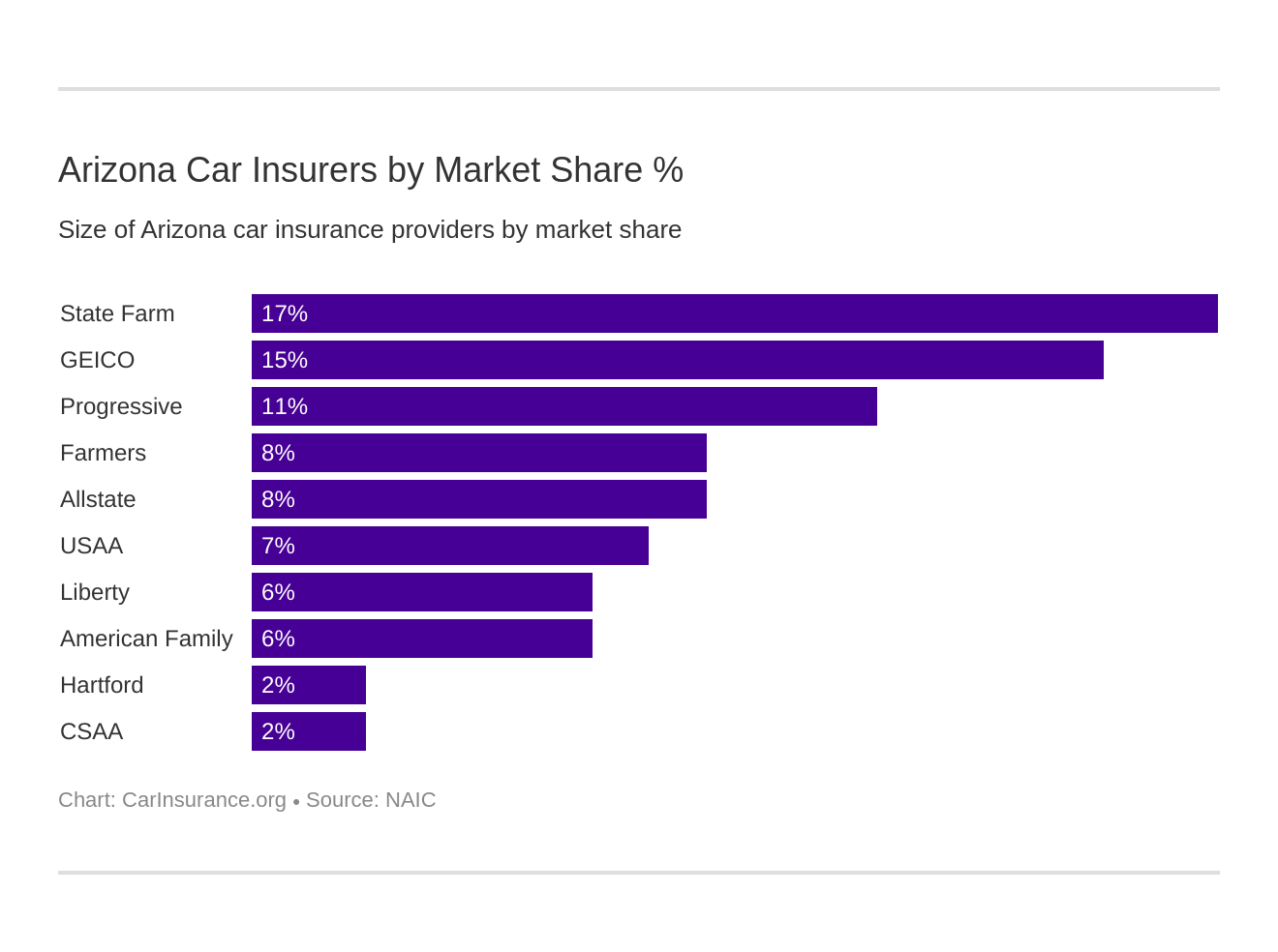 Arizona Car Insurers by Market Share %