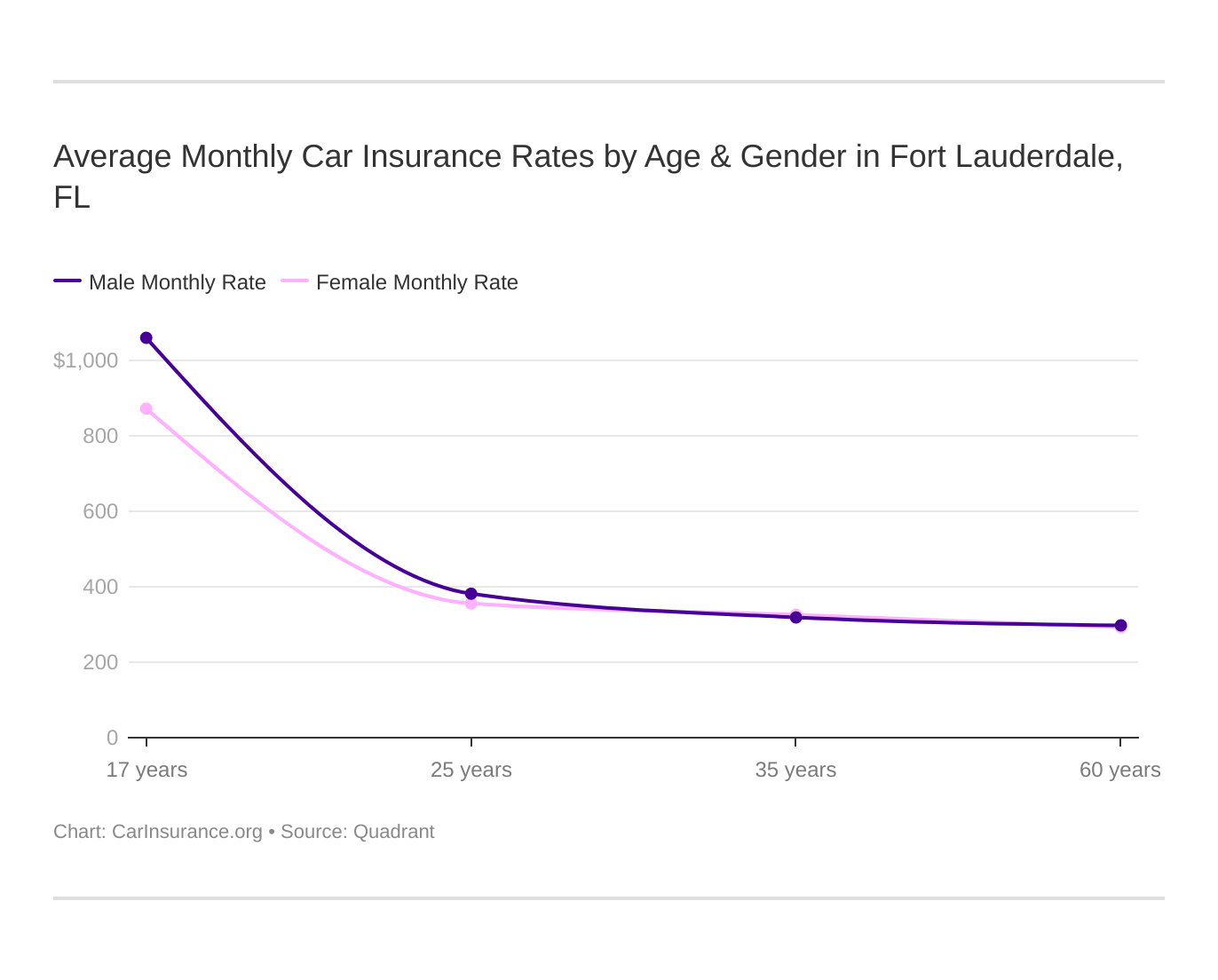 Average Monthly Car Insurance Rates by Age & Gender in Fort Lauderdale, FL