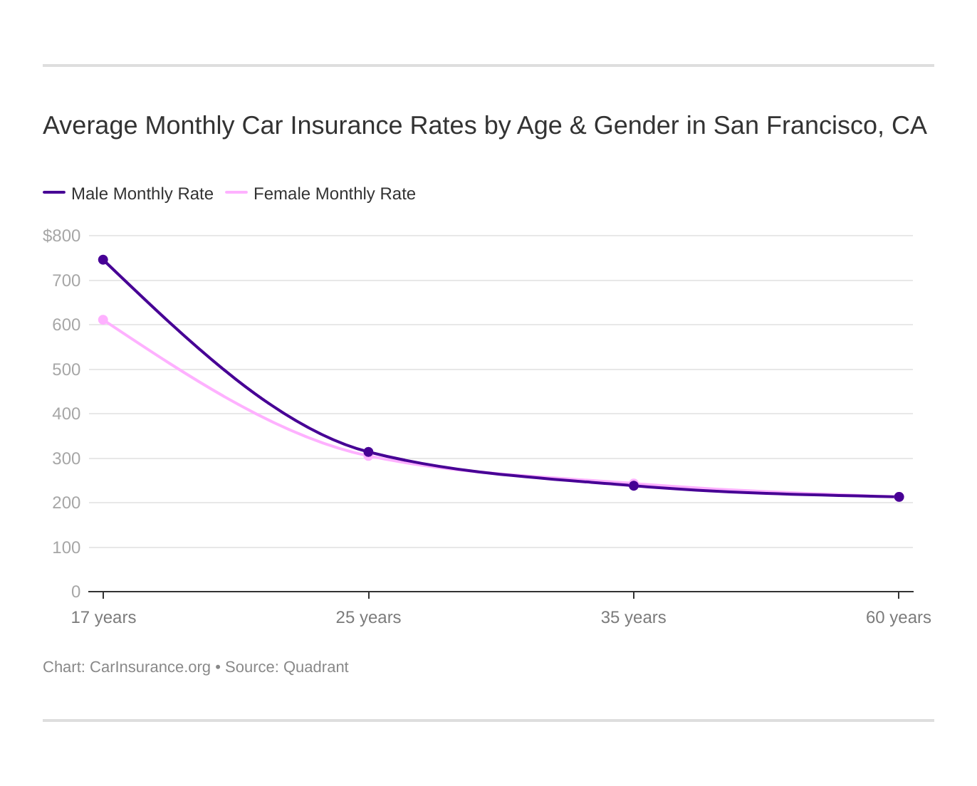 San Francisco, California Car Insurance [New]