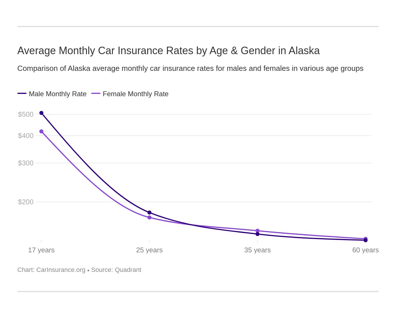 Average Monthly Car Insurance Rates by Age & Gender in Alaska