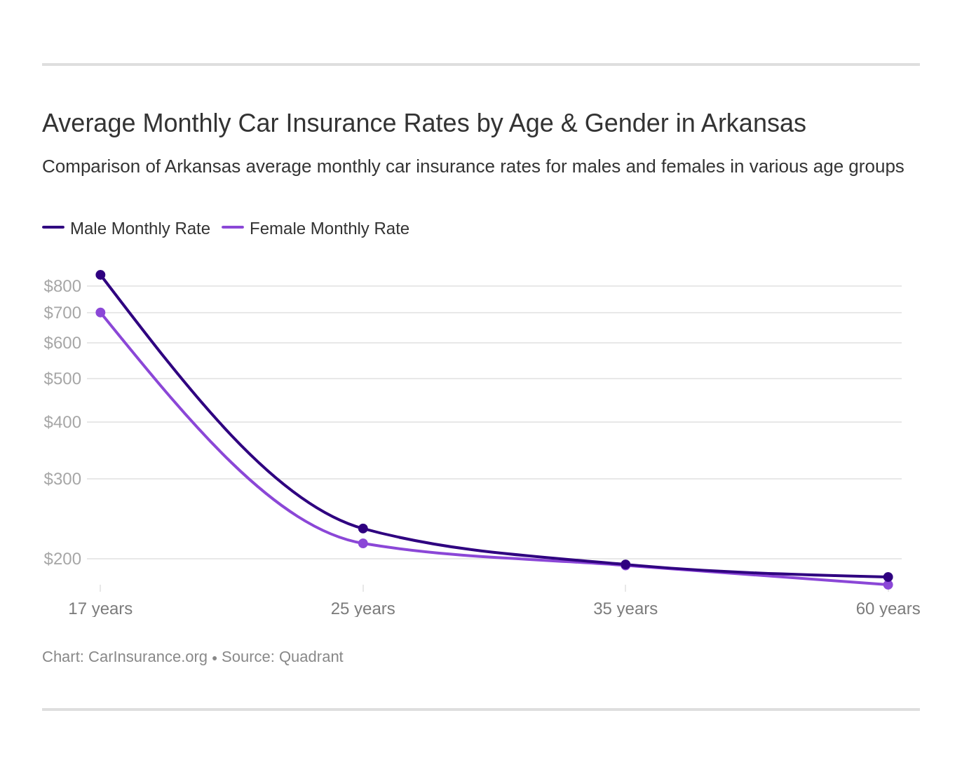 Average Monthly Car Insurance Rates by Age & Gender in Arkansas