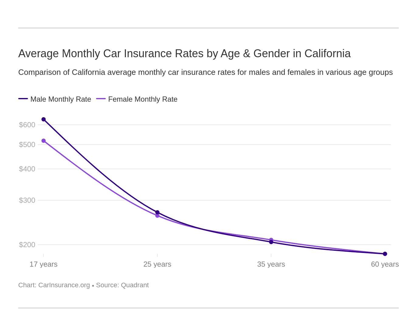 California Car Insurance 2023 (Rates + Companies) – CarInsurance.org