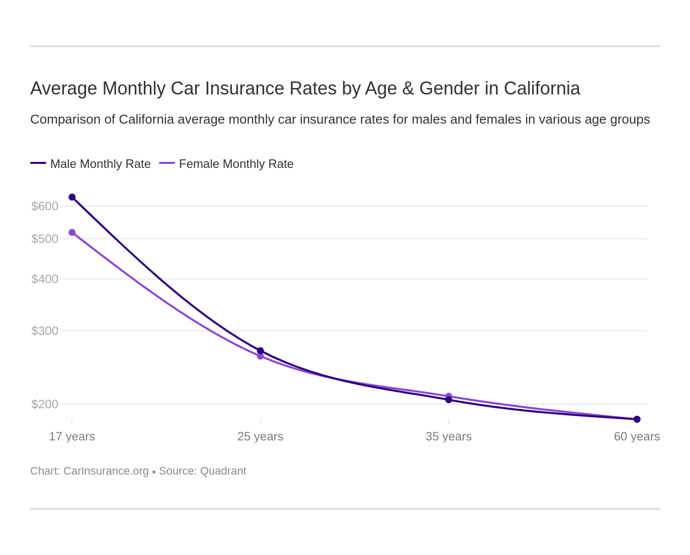 Average Monthly Car Insurance Rates by Age & Gender in California