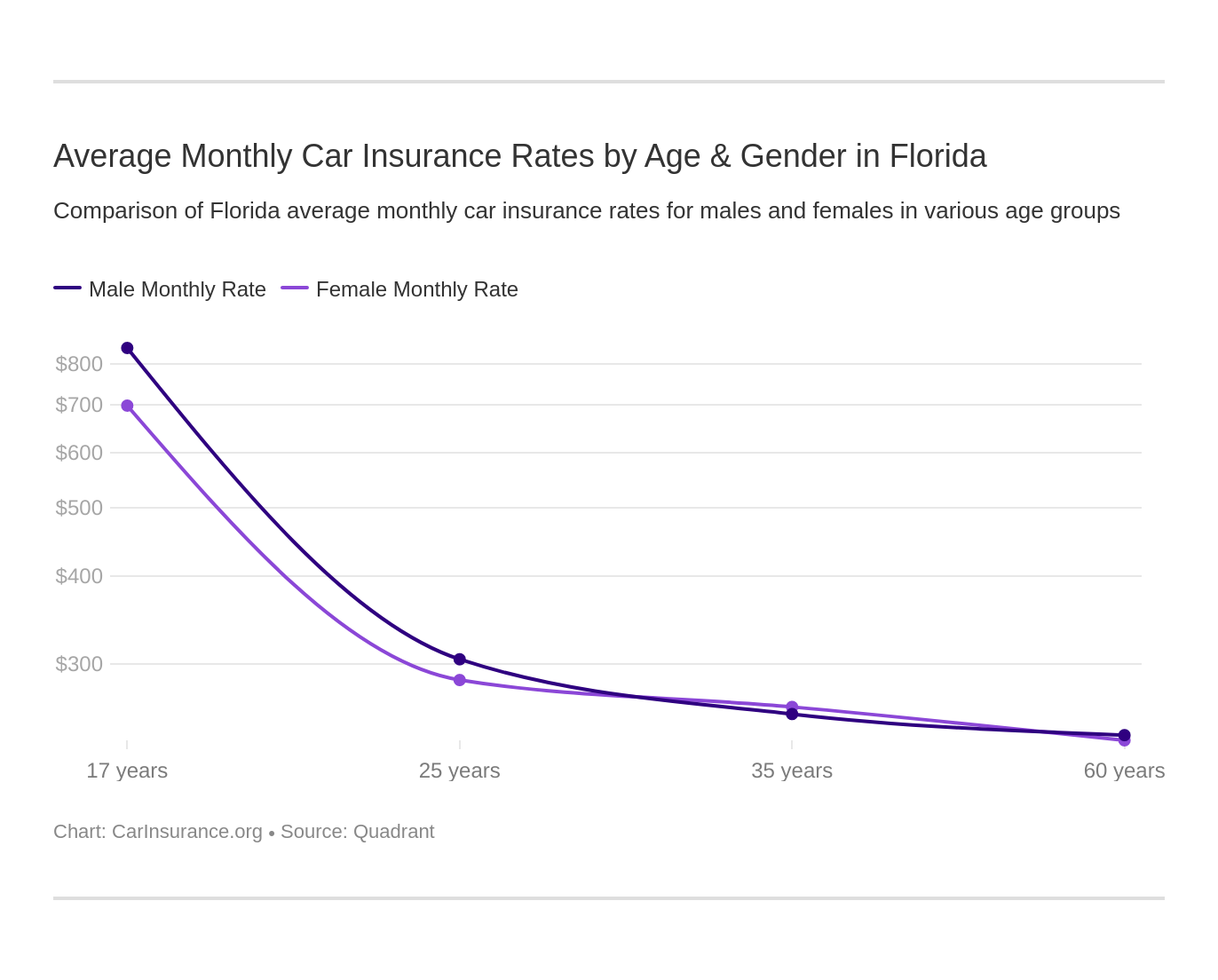 Florida Car Insurance Guide 2021