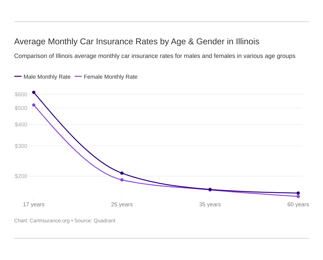 Average Monthly Car Insurance Rates by Age & Gender in Illinois