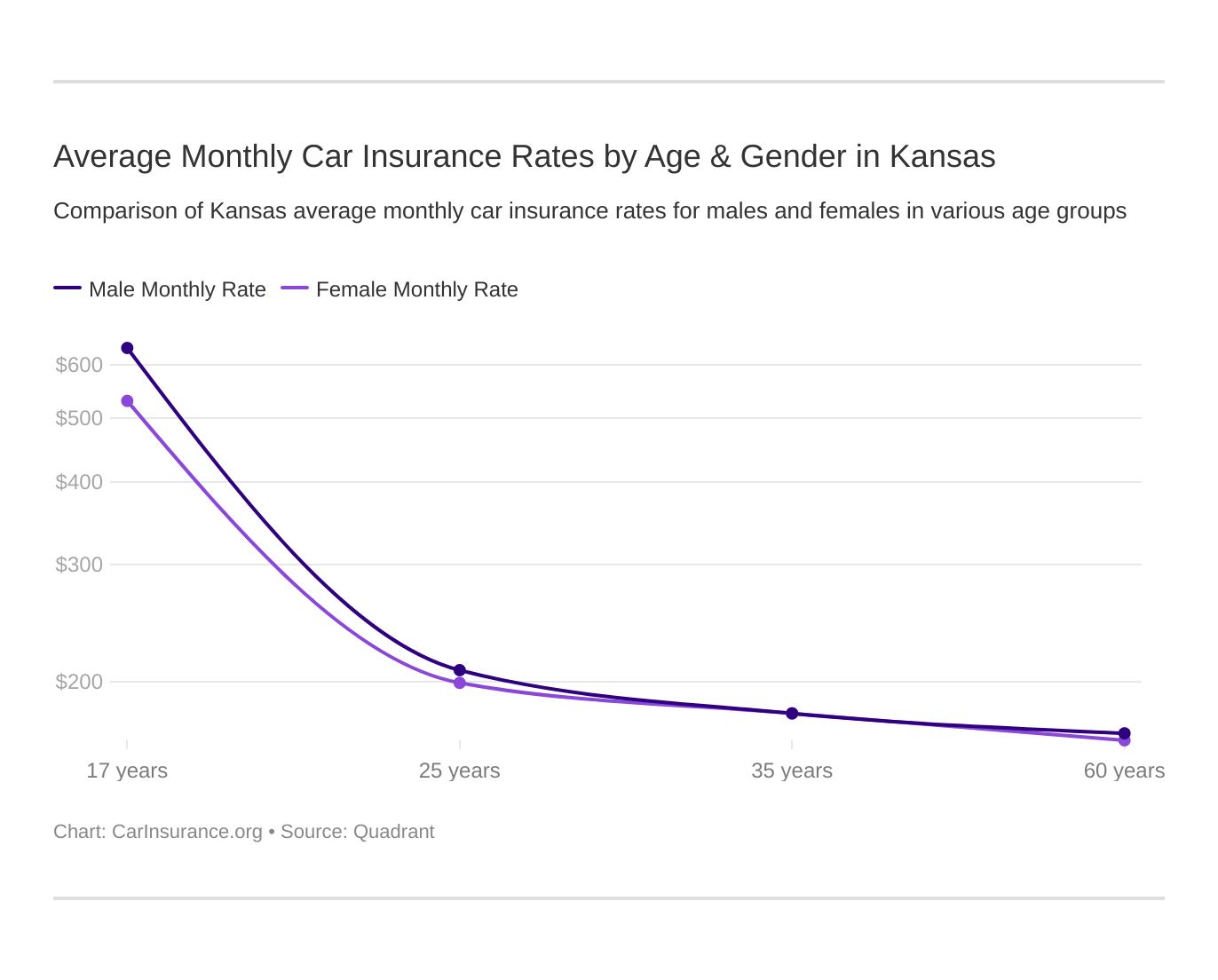 Average Monthly Car Insurance Rates by Age & Gender in Kansas
