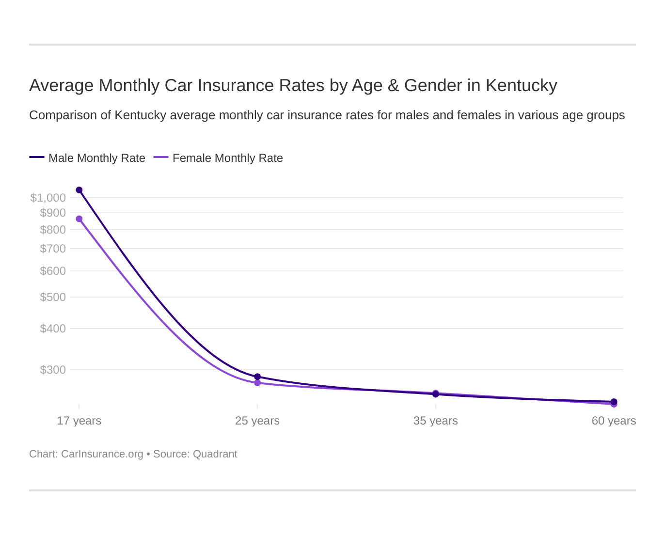Average Monthly Car Insurance Rates by Age & Gender in Kentucky