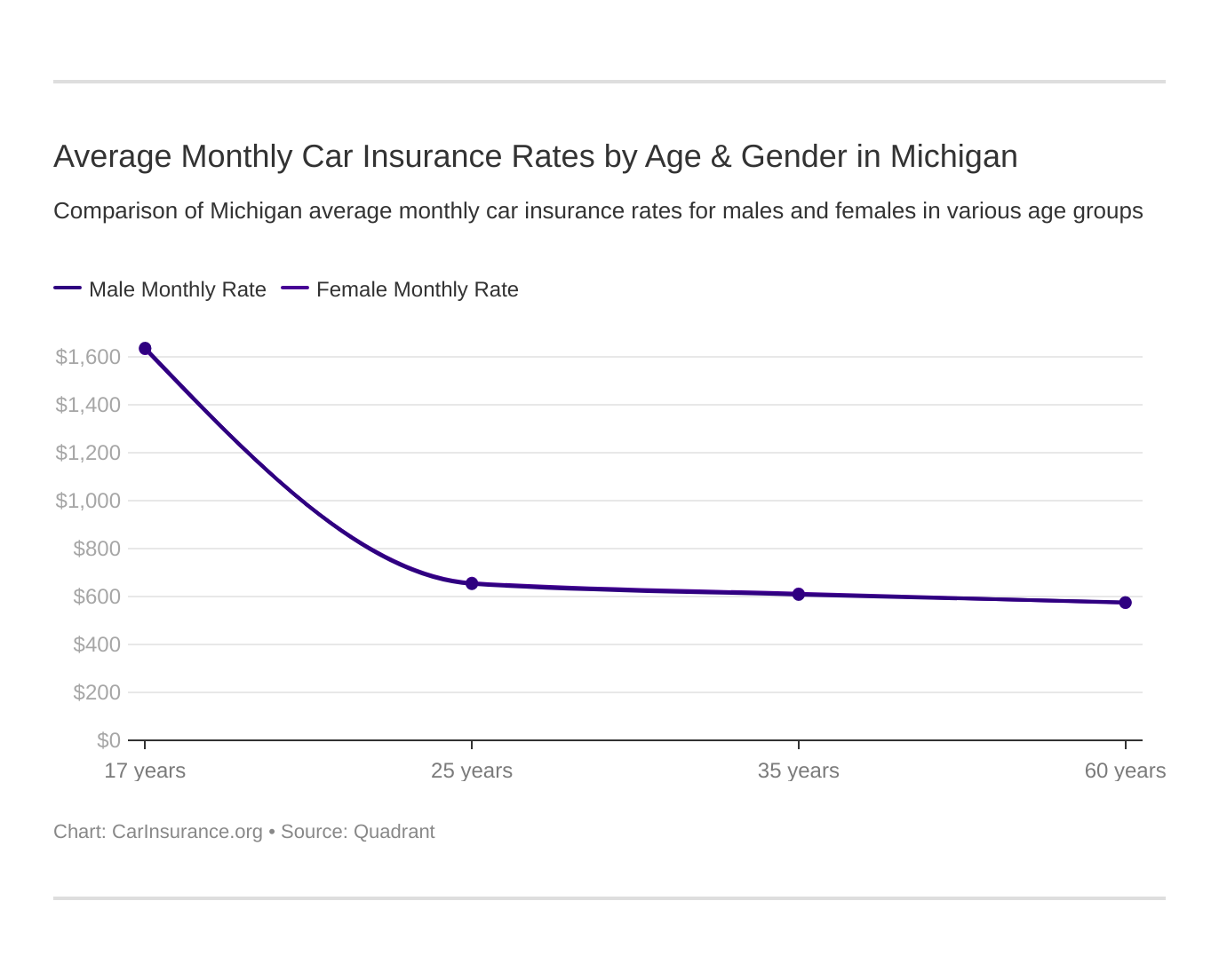 Average Monthly Car Insurance Rates by Age & Gender in Michigan